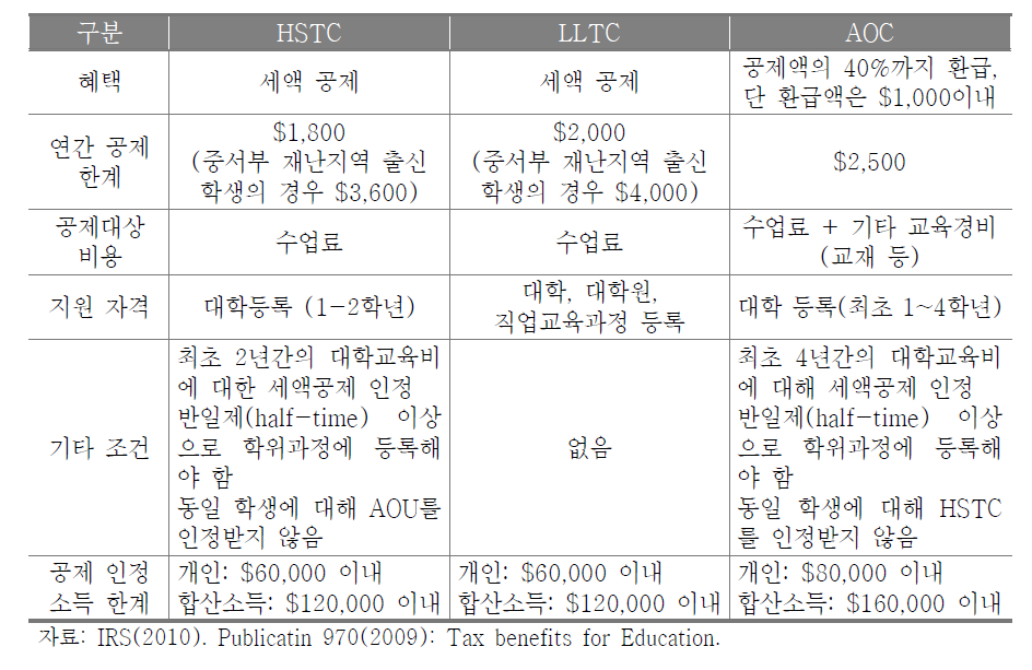 미국 연방정부의 교육비 세액공제 제도