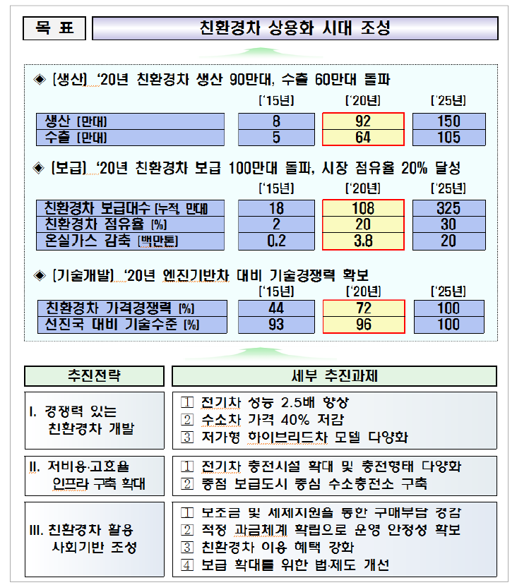 제3차 환경친화적자동차 개발 및 보급계획 목표