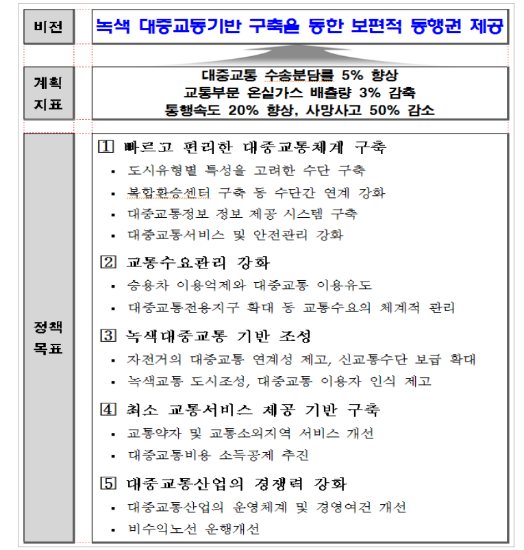 제3차 환경친화적자동차 개발 및 보급계획 목표