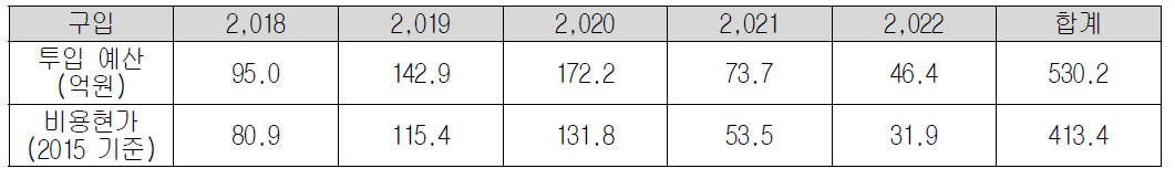 연도별 투입 예산과 비용현가