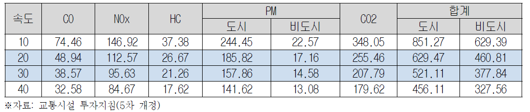 대형버스 속도별 대기오염 및 온실가스 비용 (2011년 기준)