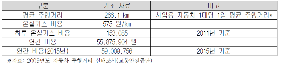 연갈 온실가스 저감비용