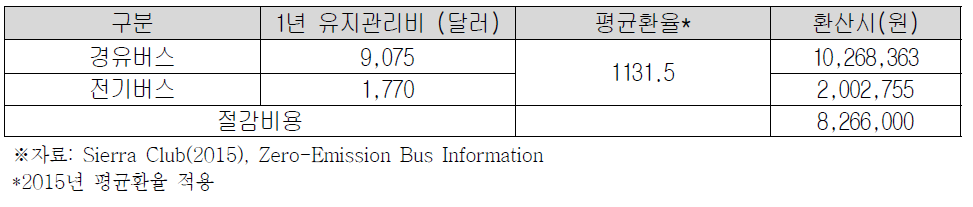 경유버스와 전기버스 유지관리 비용