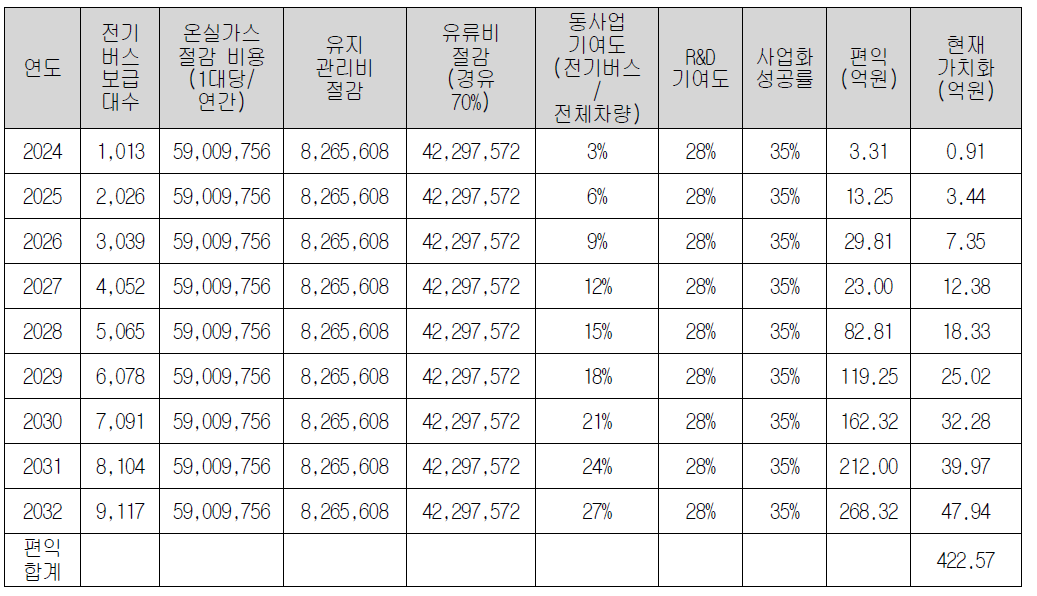 친환경 도시대중교통혁신을 위한 전기버스시스템 상용화 기술 편익 (보급 비율 3%)