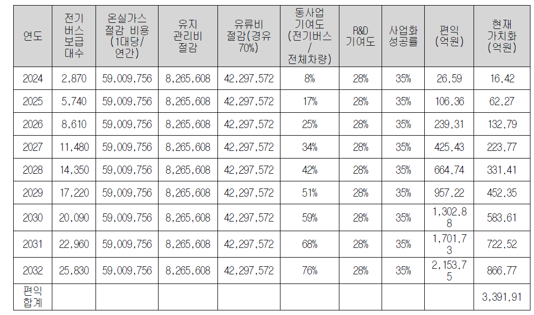 친환경 도시대중교통혁신을 위한 전기버스시스템 상용화 기술 편익 (보급 비율 9%)