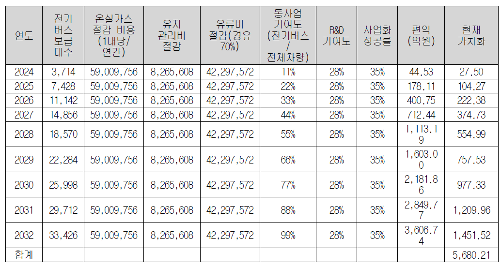 친환경 도시대중교통혁신을 위한 전기버스시스템 상용화 기술 편익 (보급 비율 11%)