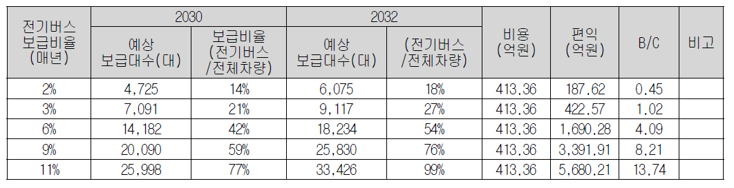 친환경 도시대중교통혁신을 위한 전기버스시스템 상용화 기술 경제성 분석 결과