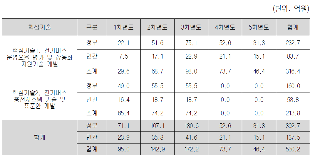 친환경 도시대중교통혁신을 위한 전기버스시스템 상용화 기술개발