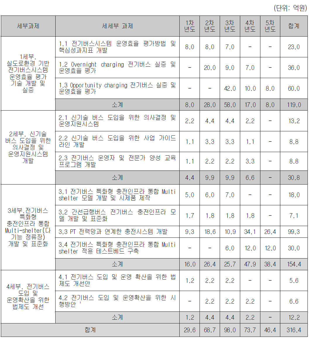 핵심기술1. 전기버스 운영효율 평가 및 상용화 지원기술 소요예산