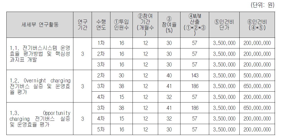 핵심기술1의 1세부과제 소요예산 중 인건비 투입내역