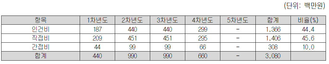 핵심기술1의 2세부과제 소요예산