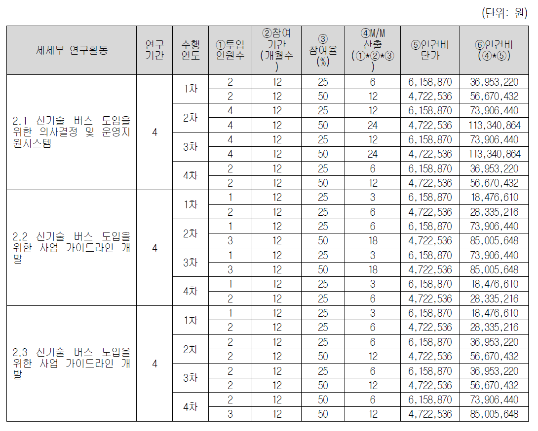 핵심기술1의 2세부과제 소요예산 중 인건비 투입내역