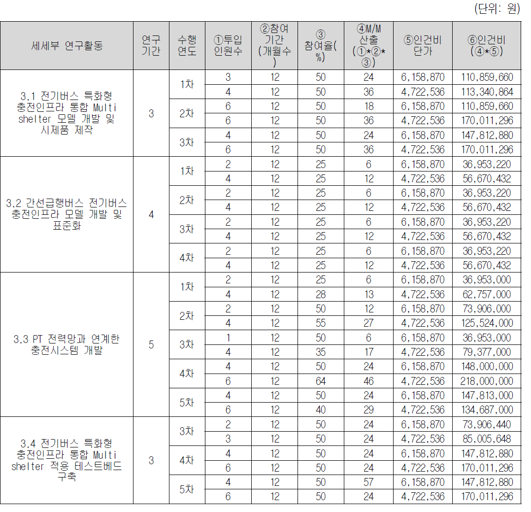 핵심기술1의 3세부과제 소요예산 중 인건비 투입내역