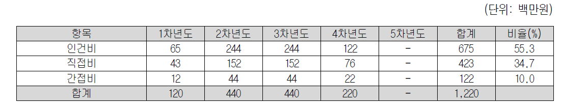 핵심기술1의 4세부과제 소요예산