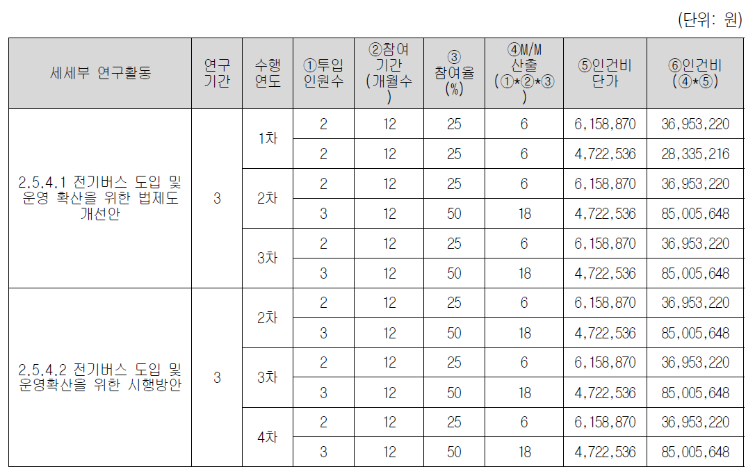 핵심기술1의 4세부과제 소요예산 중 인건비 투입내역