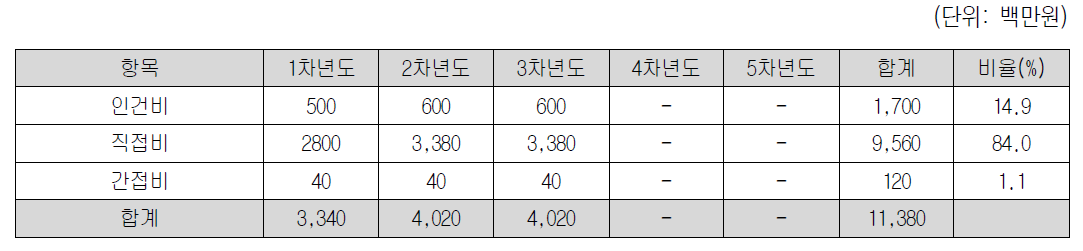 핵심기술2의 1세부과제 소요예산