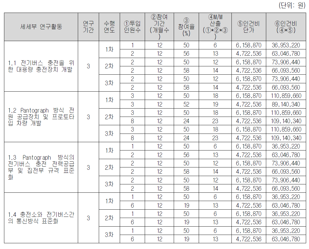 핵심기술2의 1세부과제 소요예산 중 인건비 투입내역