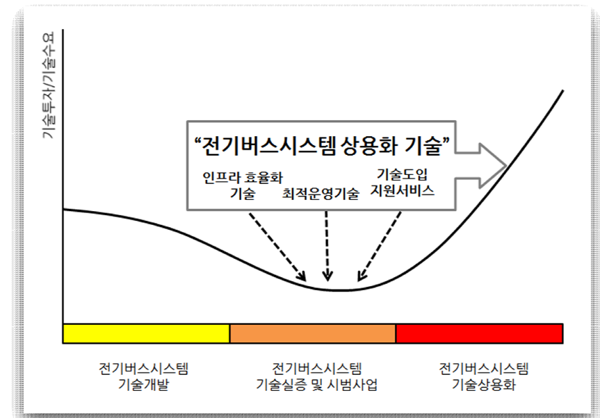 전기버스시스템 상용화 기술의 개념