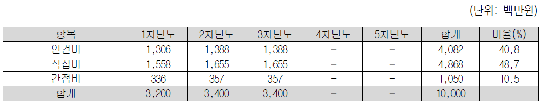 핵심기술2의 2세부과제 소요예산