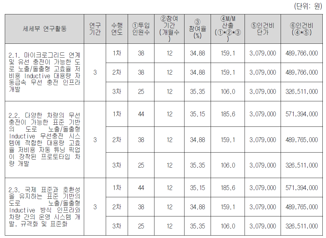 핵심기술2의 2세부과제 소요예산 중 인건비 투입내역