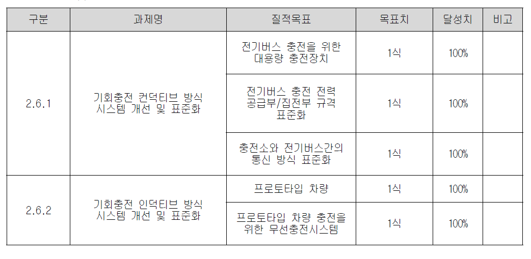 핵심기술 2 평가기준 설정