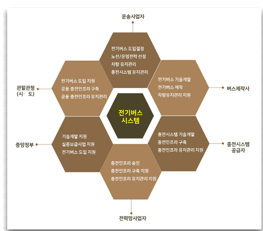 전기버스시스템의 주요 이해관계자와 역할