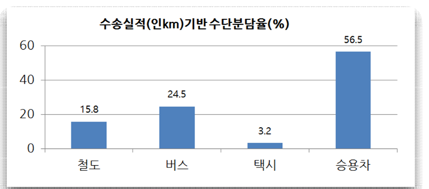 국내 교통수단별 수단분담율