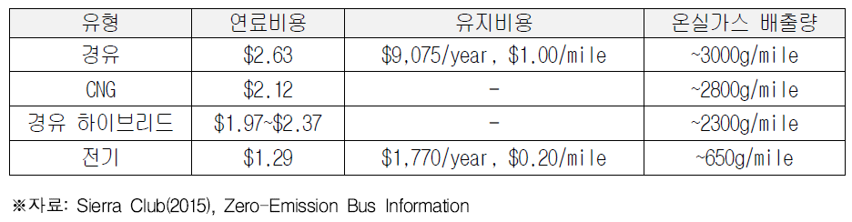 버스 차종별 비용 분석(미국 사례)