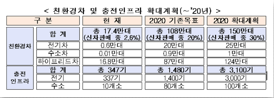 우리 정부의「미세먼지 특별관리대책」중 전기자동차 보급계획