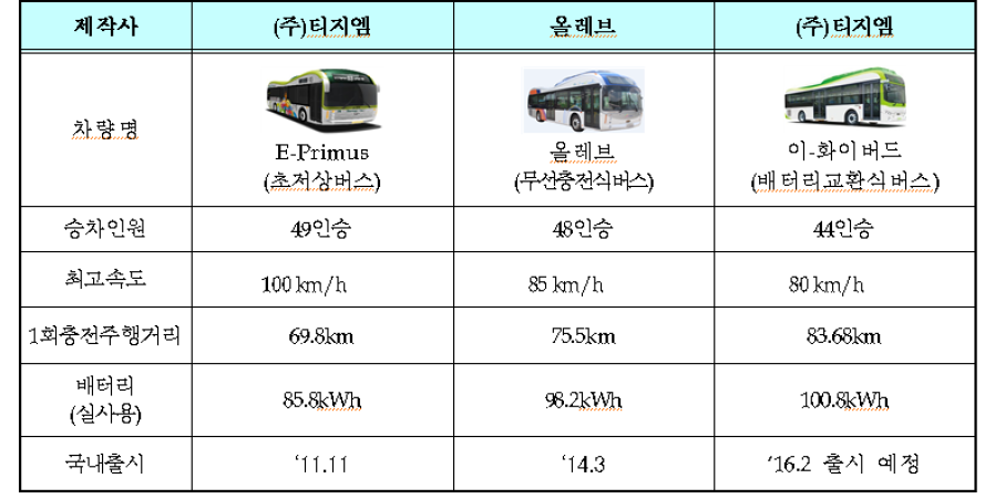 전기버스 구매보조금 지급 차종(2016년도 기준)