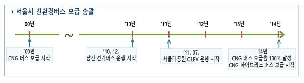 서울시 친환경버스 보급 연혁