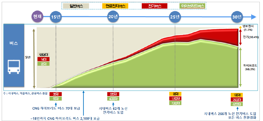 서울시 2030 스마트친환경 마스터플랜 중 친환경버스 보급계획