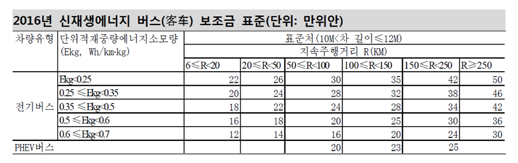 중국 정부의 전기버스 보조금 지급 기준