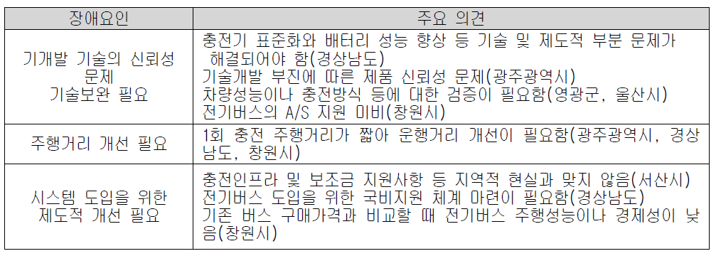 국내 전기버스 도입의 장애요인 : 지자체 전기차보급담당자 설문