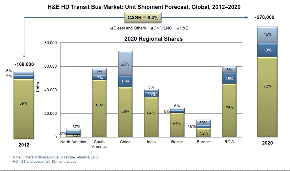 글로벌 시장에서 2020년까지 버스 연료차종별 점유율 전망