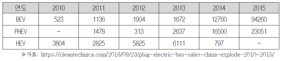 중국 전기버스 연도별 판매대수