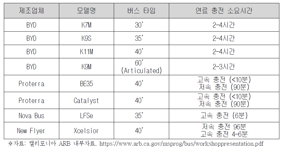 미국 시장의 구매가능한 전기버스 모델