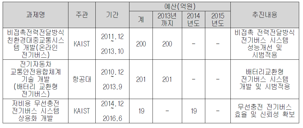 국토교통부의 전기버스 관련 연구개발 추진 과제