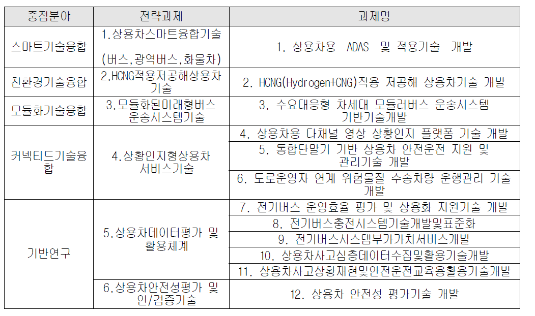 사업기획을 통한 기술수요조사 결과