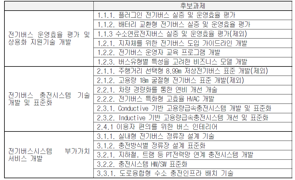 18개 후보기술 도출