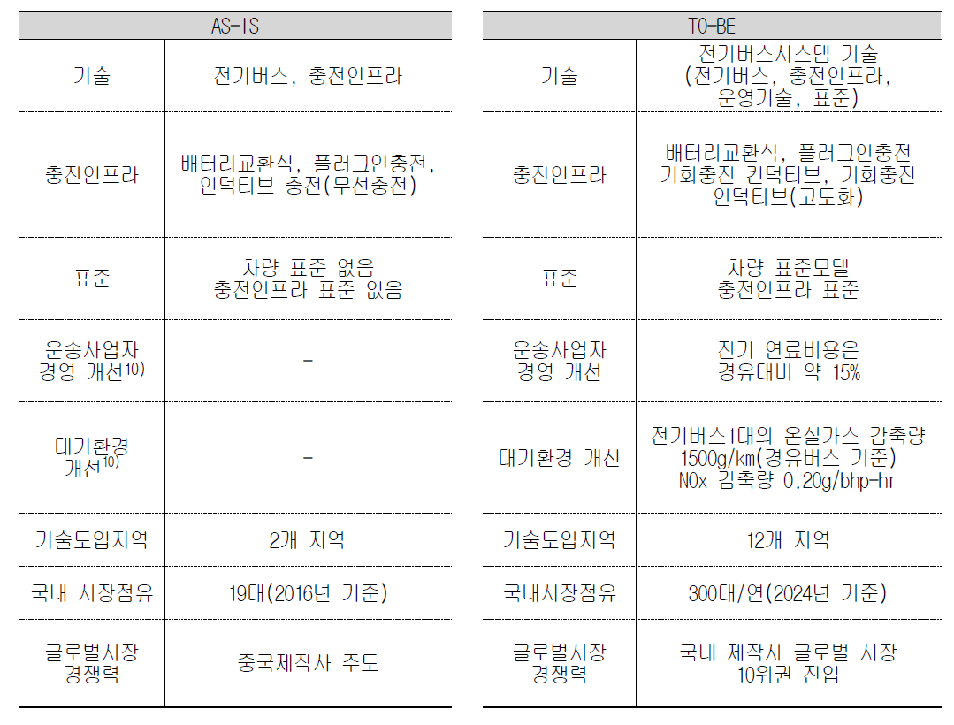 전기버스 상용화 기술개발을 통한 미래상