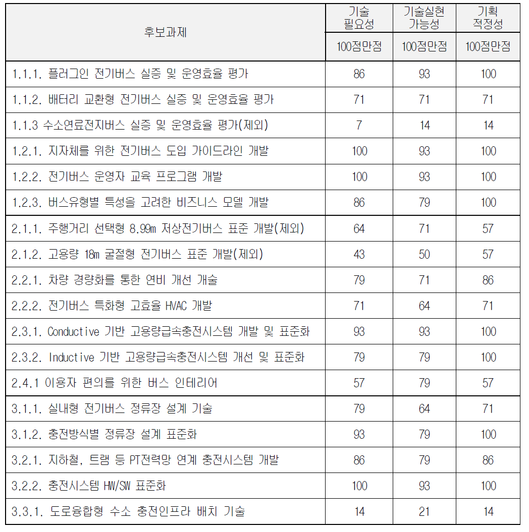 후보과제에 대한 평가결과