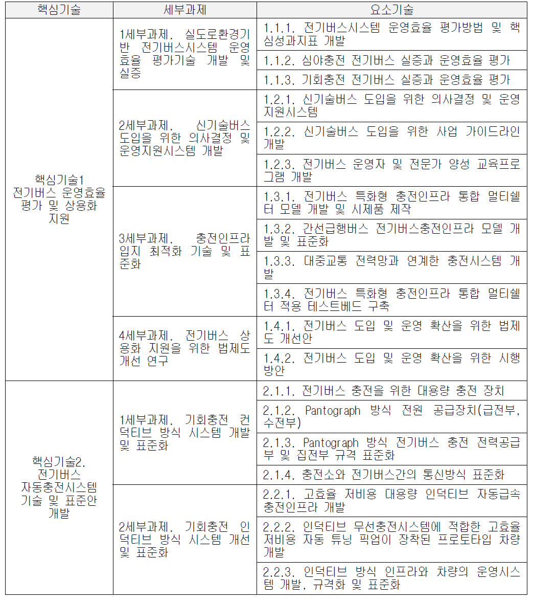 본 기획연구의 세부과제와 요소기술 도출