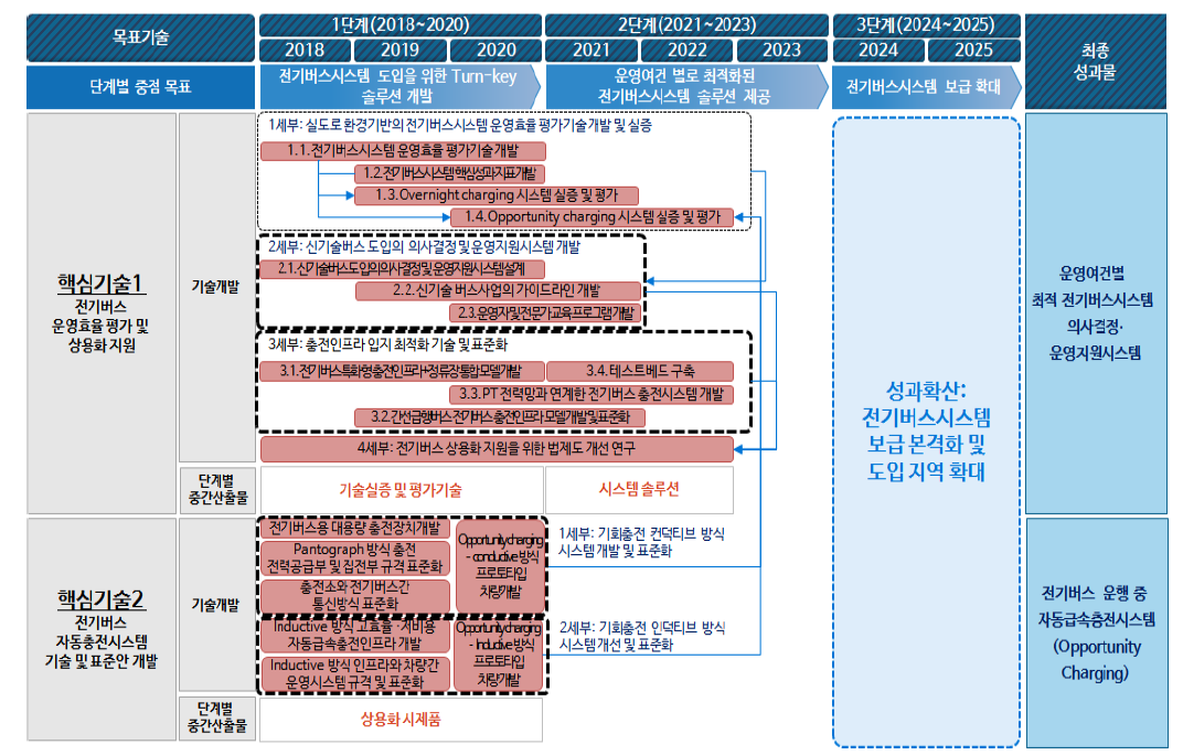 본 기획연구의 기술로드맵 및 성과로드맵