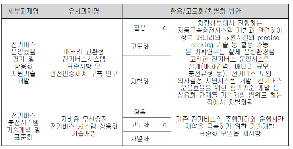 국토교통부의 대중교통 전기버스 개발 추진 과제