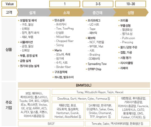 CFRP 산업의 Value Chain 주요기업