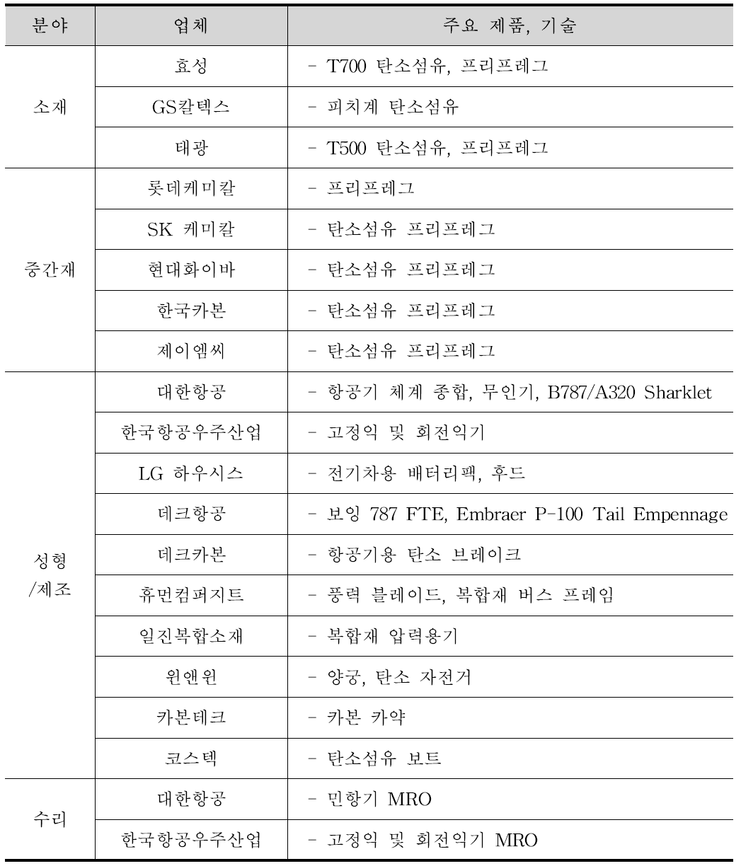 국내 복합소재 관련 주요 업체 및 보유기술