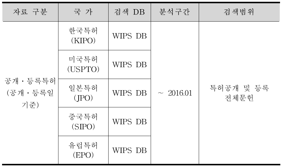 특허검색 DB 및 검색범위