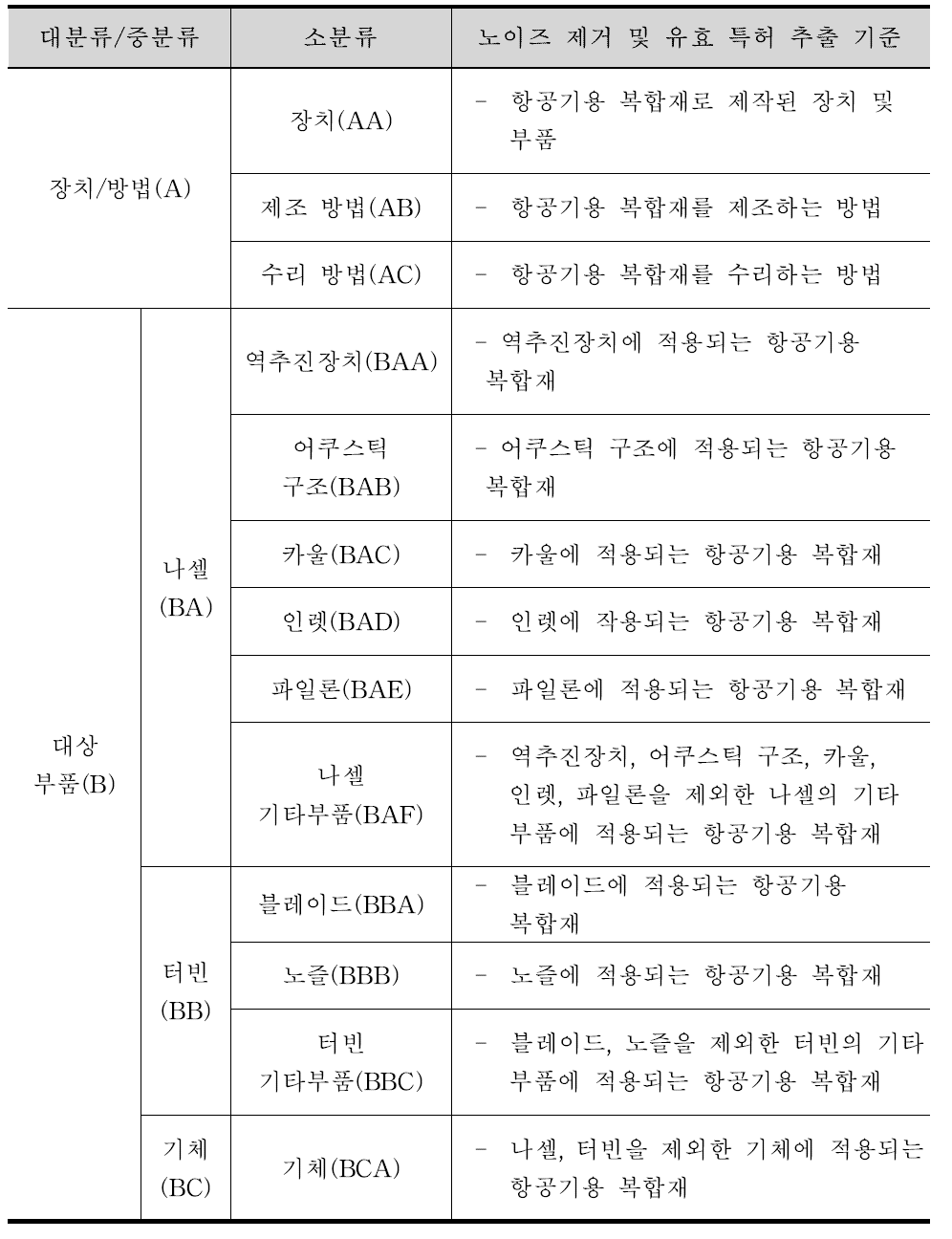 특허 분석 대상 기술 분류 기준