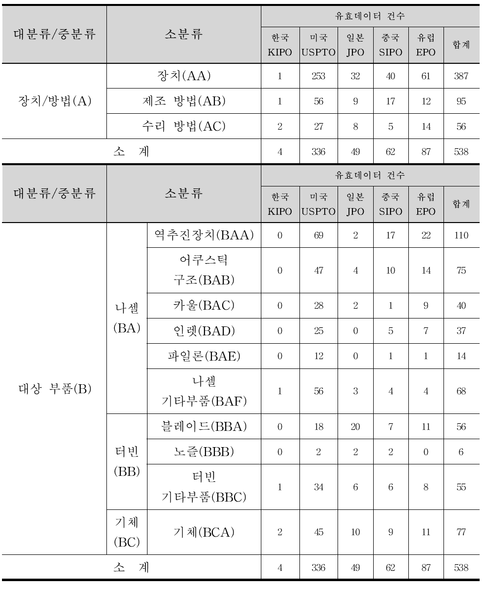 유효특허 선별결과